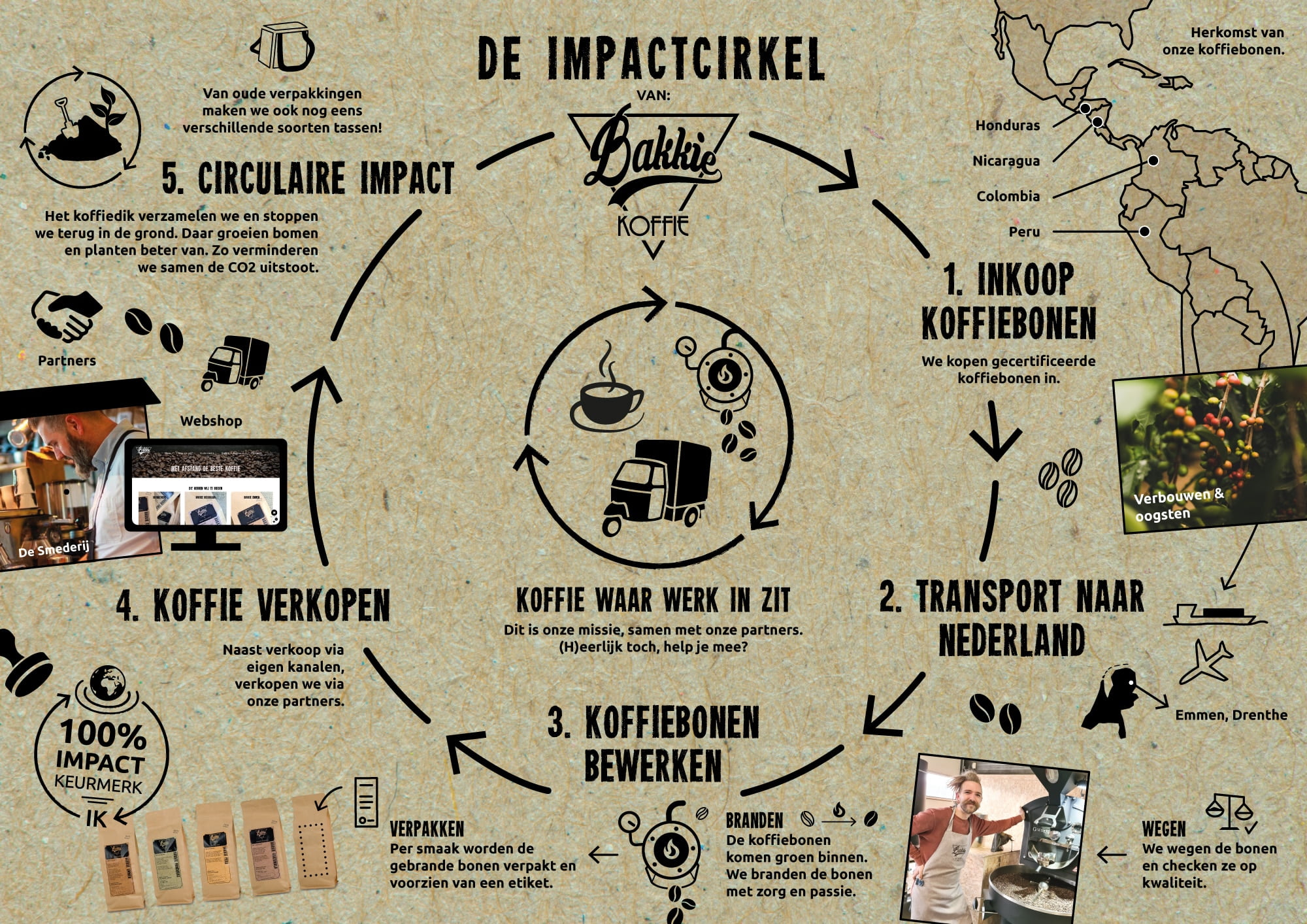 Impactcirkel van Drents Bakkie